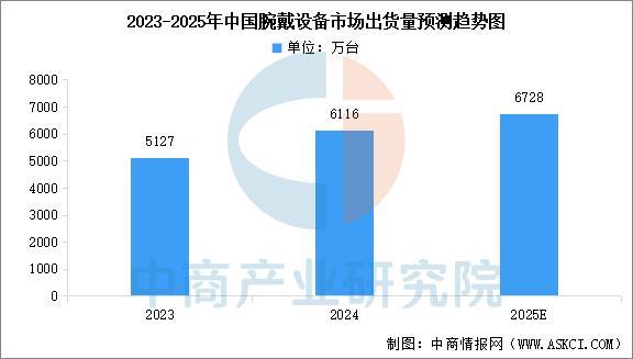 戴设备行业市场前景预测研究报告（简版）新葡京娱乐场app2025年中国智能穿(图3)