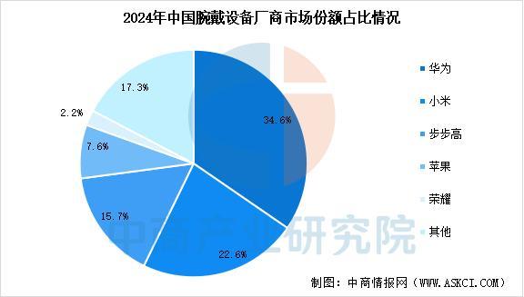 戴设备行业市场前景预测研究报告（简版）新葡京娱乐场app2025年中国智能穿(图2)