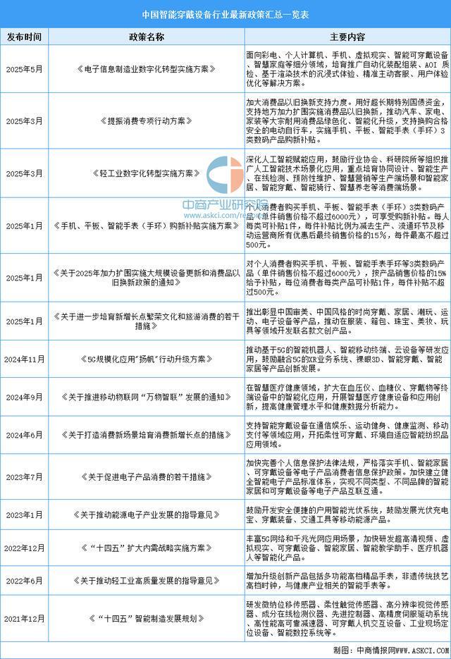 戴设备行业市场前景预测研究报告（简版）新葡京娱乐场app2025年中国智能穿(图5)