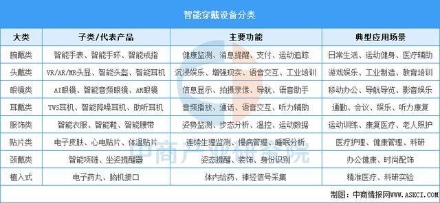 戴设备行业市场前景预测研究报告（简版）新葡京娱乐场app2025年中国智能穿(图17)