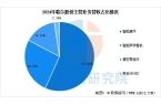 戴设备行业市场前景预测研究报告（简版）新